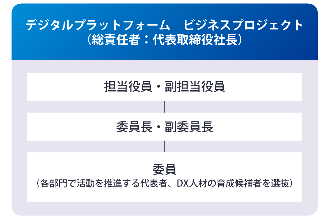 DX推進体制 画像