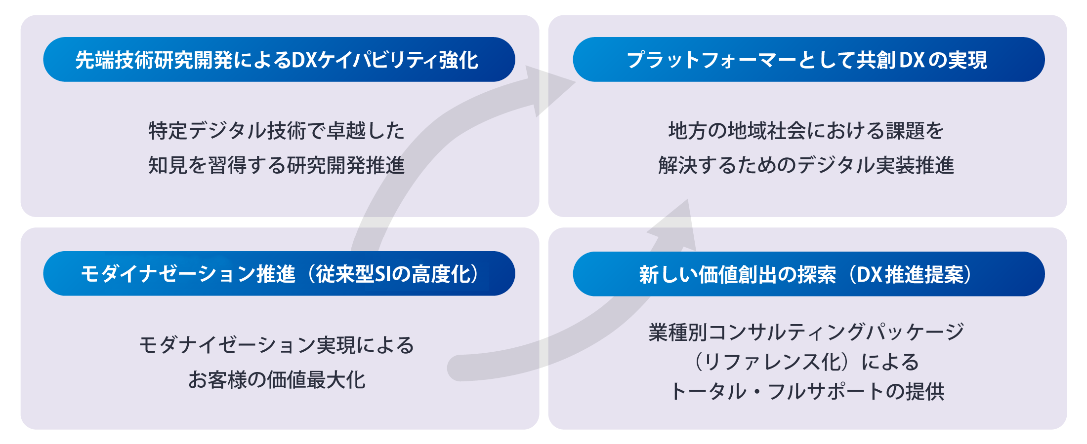 DX変革シナリオ 画像